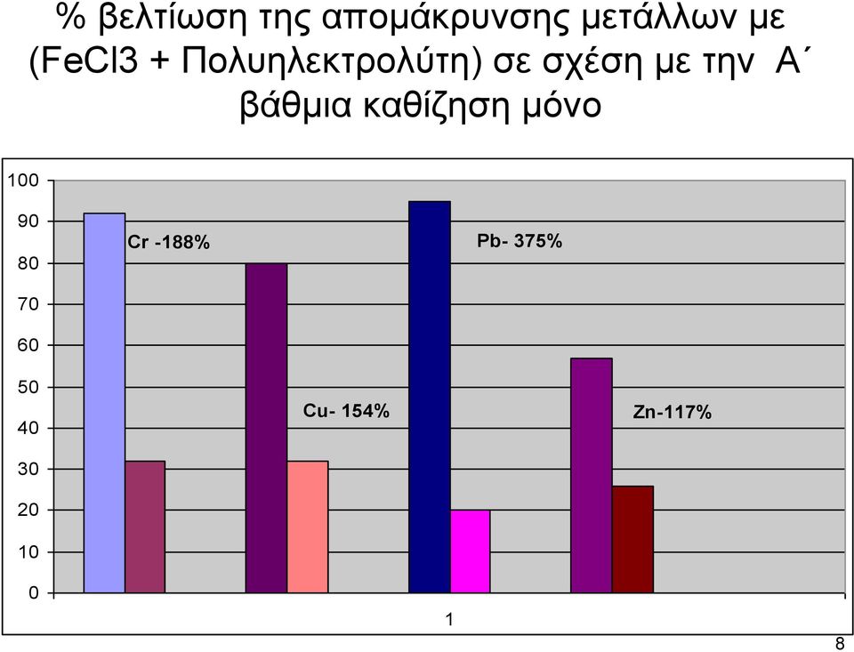 βάθμια καθίζηση μόνο 100 90 Cr -188% Pb-