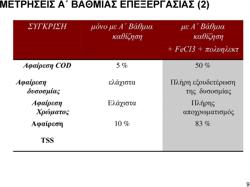 50 % Aφαίρεση δυσοσμίας Αφαίρεση Χρώματος ελάχιστα Ελάχιστα Πλήρη