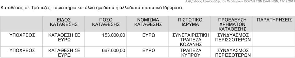 ΥΠΟΧΡΕΟΣ ΥΠΟΧΡΕΟΣ ΕΙΔΟΣ ΚΑΤΑΘΕΣΗ ΣΕ ΕΥΡΩ ΚΑΤΑΘΕΣΗ ΣΕ ΕΥΡΩ ΠΟΣΟ ΝΟΜΙΣΜΑ