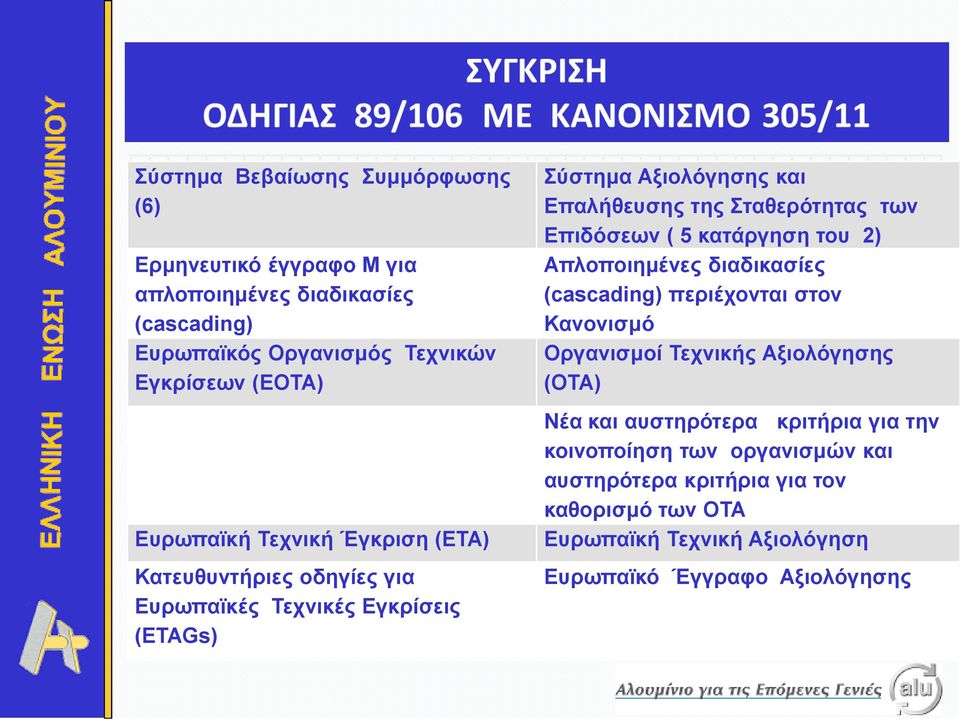 των Επιδόσεων ( 5 κατάργηση του 2) Απλοποιημένες διαδικασίες (cascading) περιέχονται στον Κανονισμό Οργανισμοί Τεχνικής Αξιολόγησης (ΟΤΑ) Νέα και