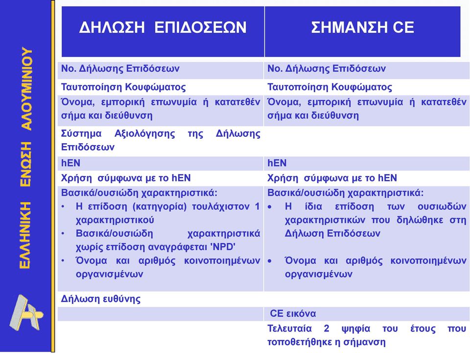 χαρακτηριστικά: Η επίδοση (κατηγορία) τουλάχιστον 1 χαρακτηριστικού Βασικά/ουσιώδη χαρακτηριστικά χωρίς επίδοση αναγράφεται 'NPD' Όνομα και αριθμός κοινοποιημένων οργανισμένων Δήλωση