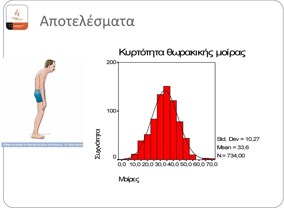 Dev = 10,27 Mean = 33,6 N = 734,00