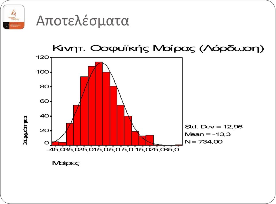 Συχνότητα 40 20 0-45,0-35,0-25,0-15,0-5,0