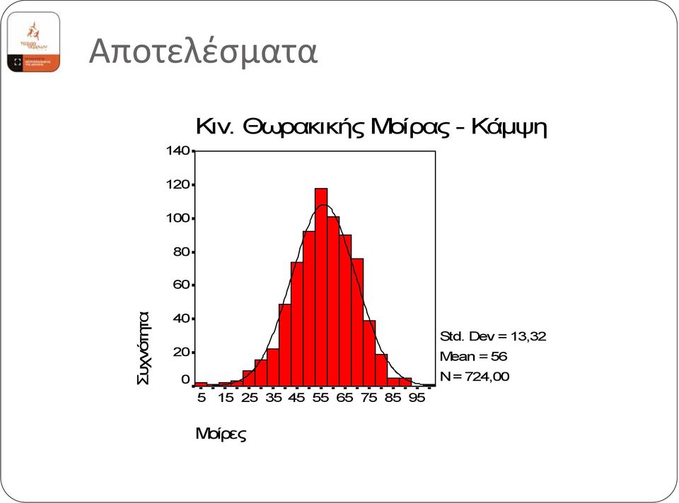 60 Συχνότητα 40 20 0 5 15 25 35 45 55