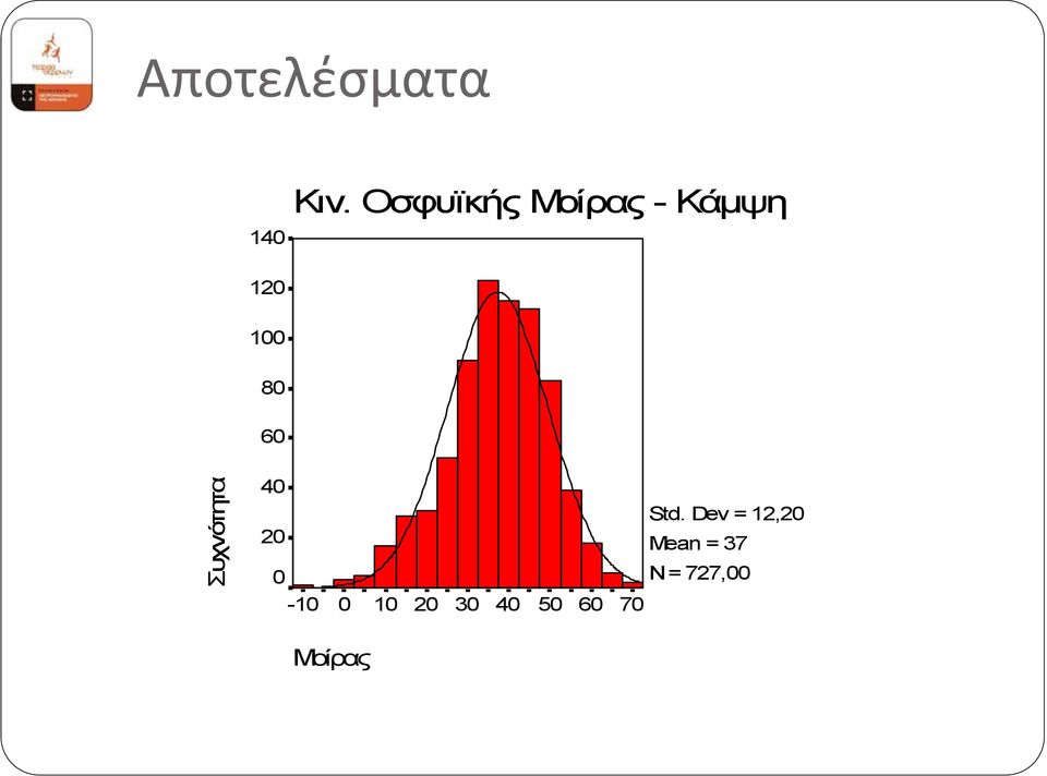 60 Συχνότητα 40 20 0-10 0 10 20 30