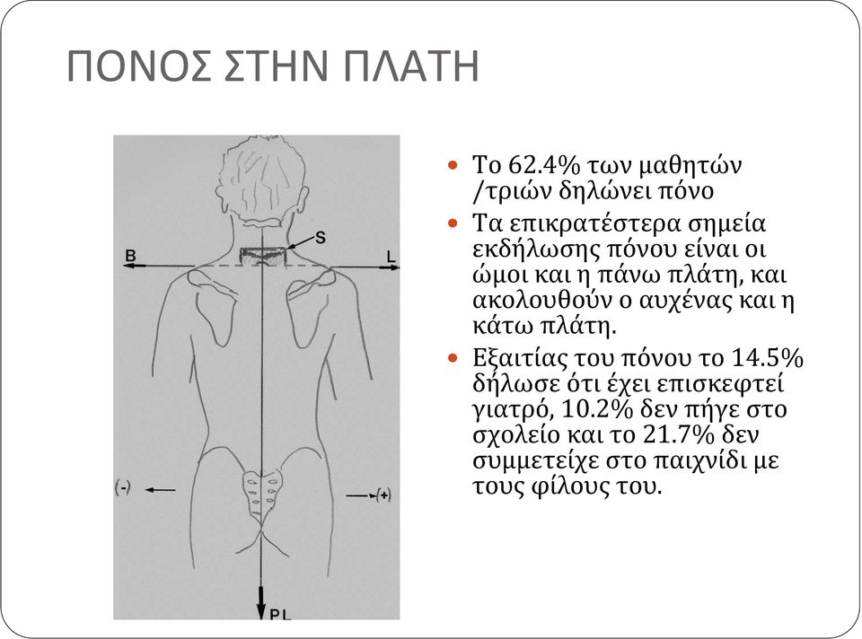 οι ώμοι και η πάνω πλάτη, και ακολουθούν ο αυχένας και η κάτω πλάτη.