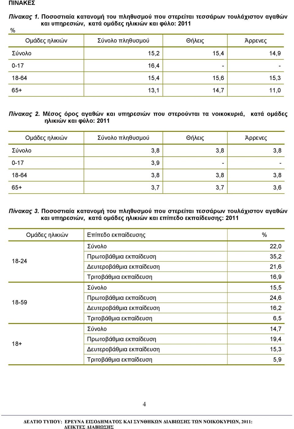 16,4 - - 18-64 15,4 15,6 15,3 65+ 13,1 14,7 11,0 Πίνακας 2.