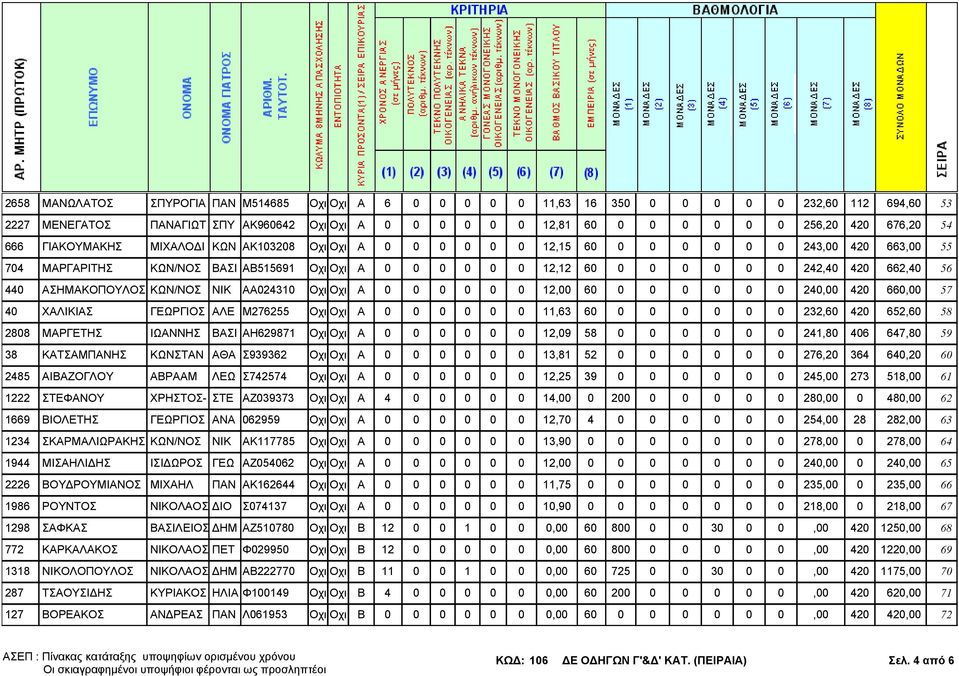 662,40 56 440 ΑΣΗΜΑΚΟΠΟΥΛΟΣ ΚΩΝ/ΝΟΣ ΝΙΚ ΑΑ024310 Οχι Οχι Α 0 0 0 0 0 0 12,00 60 0 0 0 0 0 0 240,00 420 660,00 57 40 ΧΑΛΙΚΙΑΣ ΓΕΩΡΓΙΟΣ ΑΛΕ Μ276255 Οχι Οχι Α 0 0 0 0 0 0 11,63 60 0 0 0 0 0 0 232,60 420