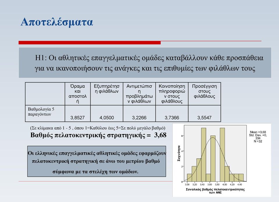 Προσέγγιση στους φιλάθλους 3,8527 4,0500 3,2266 3,7366 3,5547 (Σε κλίμακα από 1-5, όπου 1=Καθόλου έως 5=Σε πολύ μεγάλο βαθμό) Βαθμός πελατοκεντρικής