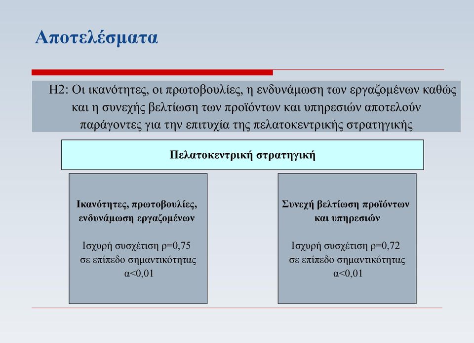 Πελατοκεντρική στρατηγική Ικανότητες, πρωτοβουλίες, ενδυνάμωση εργαζομένων Ισχυρή συσχέτιση ρ=0,75 σε