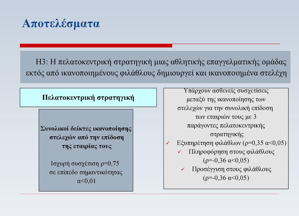 σημαντικότητας α<0,01 Υπάρχουν ασθενείς συσχετίσεις μεταξύ της ικανοποίησης των στελεχών για την συνολική επίδοση των εταιριών τους με 3 παράγοντες