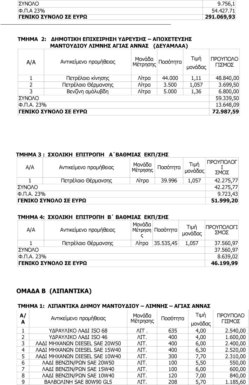 Λίτρα 44.000 1,11 48.840,00 2 Πετρέλαιο Θέρμανσης Λίτρα 3.500 1,057 3.699,50 3 Βενζίνη αμόλυβδη Λίτρα 5.000 1,36 6.800,00 ΣΥΝΟΛΟ 59.339,50 Φ.Π.Α. 23% 13.648,09 ΓΕΝΙΚΟ ΣΥΝΟΛΟ ΣΕ ΕΥΡΩ 72.