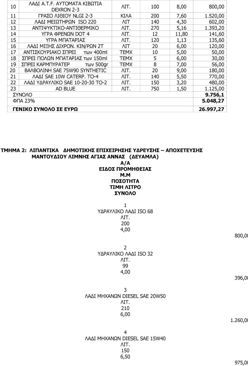 ΚΙΝ/ΡΩΝ 2Τ ΛΙΤ 20 6,00 120,00 17 ΑΝΤΙΣΚΟΥΡΙΑΚΟ ΣΠΡΕΙ των 400ml ΤΕΜΧ 10 5,00 50,00 18 ΣΠΡΕΙ ΠΟΛΩΝ ΜΠΑΤΑΡΙΑΣ των 150ml ΤΕΜΧ 5 6,00 30,00 19 ΣΠΡΕΙ ΚΑΡΜΠΥΡΑΤΕΡ των 500gr ΤΕΜΧ 8 7,00 56,00 20 ΒΑΛΒΟΛΙΝΗ