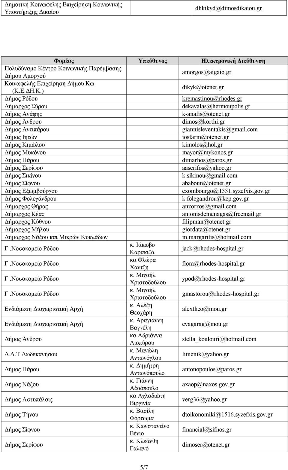 com Δήμος Ιητών iosfarm@otenet.gr Δήμος Κιμώλου kimolos@hol.gr Δήμος Μυκόνου mayor@mykonos.gr Δήμος Πάρου dimarhos@paros.gr Δήμος Σερίφου aaserifos@yahoo.gr Δήμος Σικίνου k.sikinou@gmail.