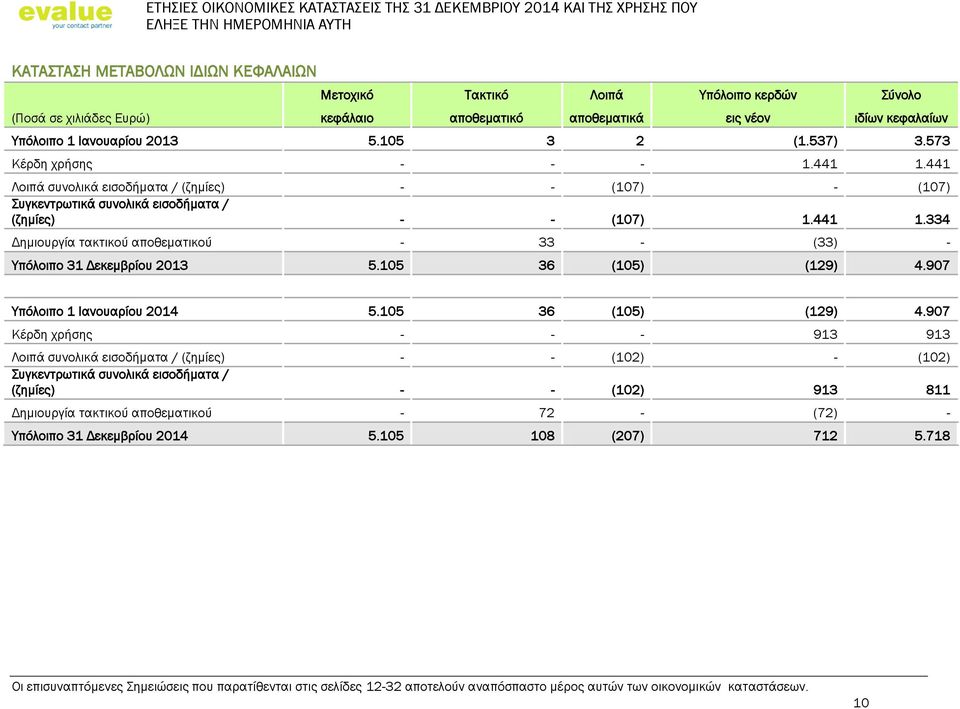 441 Λοιπά συνολικά εισοδήματα / (ζημίες) - - (107) - (107) Συγκεντρωτικά συνολικά εισοδήματα / (ζημίες) - - (107) 1.441 1.