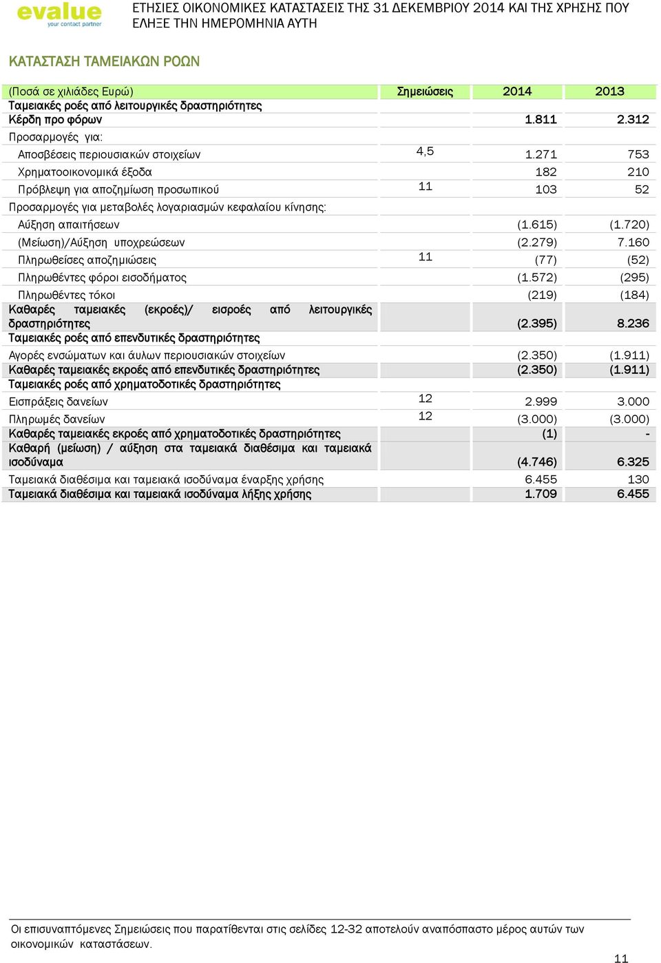 271 753 Χρηματοοικονομικά έξοδα 182 210 Πρόβλεψη για αποζημίωση προσωπικού 11 103 52 Προσαρμογές για μεταβολές λογαριασμών κεφαλαίου κίνησης: Αύξηση απαιτήσεων (1.615) (1.