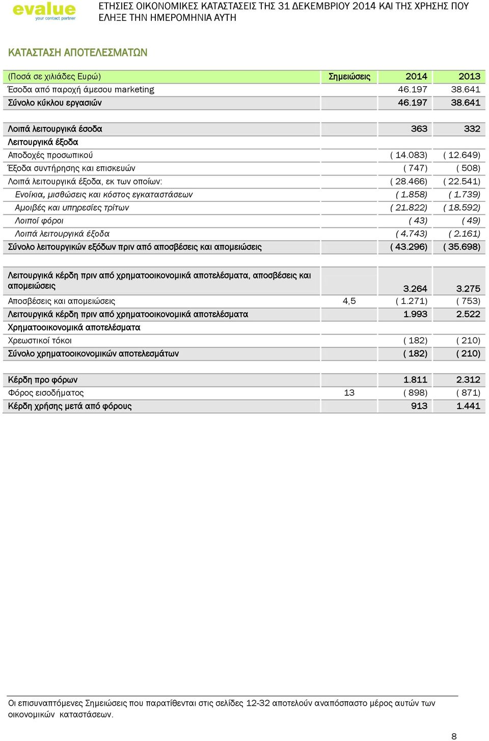 649) Έξοδα συντήρησης και επισκευών ( 747) ( 508) Λοιπά λειτουργικά έξοδα, εκ των οποίων: ( 28.466) ( 22.541) Ενοίκια, μισθώσεις και κόστος εγκαταστάσεων ( 1.858) ( 1.