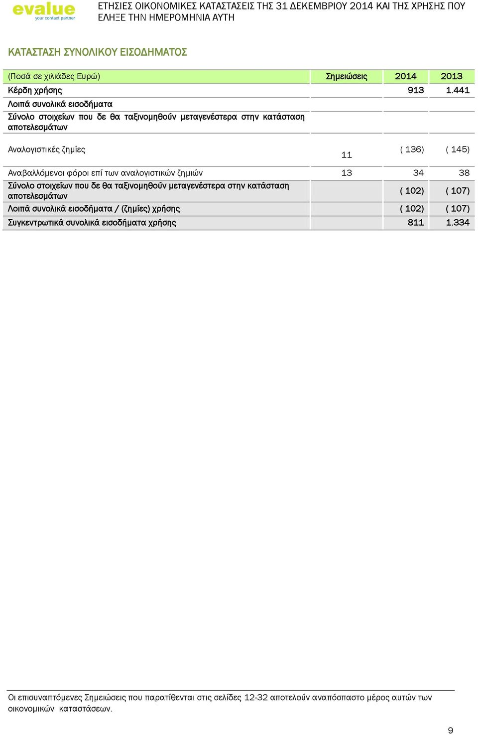 441 Λοιπά συνολικά εισοδήματα Σύνολο στοιχείων που δε θα ταξινομηθούν μεταγενέστερα στην κατάσταση αποτελεσμάτων Αναλογιστικές ζημίες 11 ( 136) ( 145) Αναβαλλόμενοι φόροι επί των