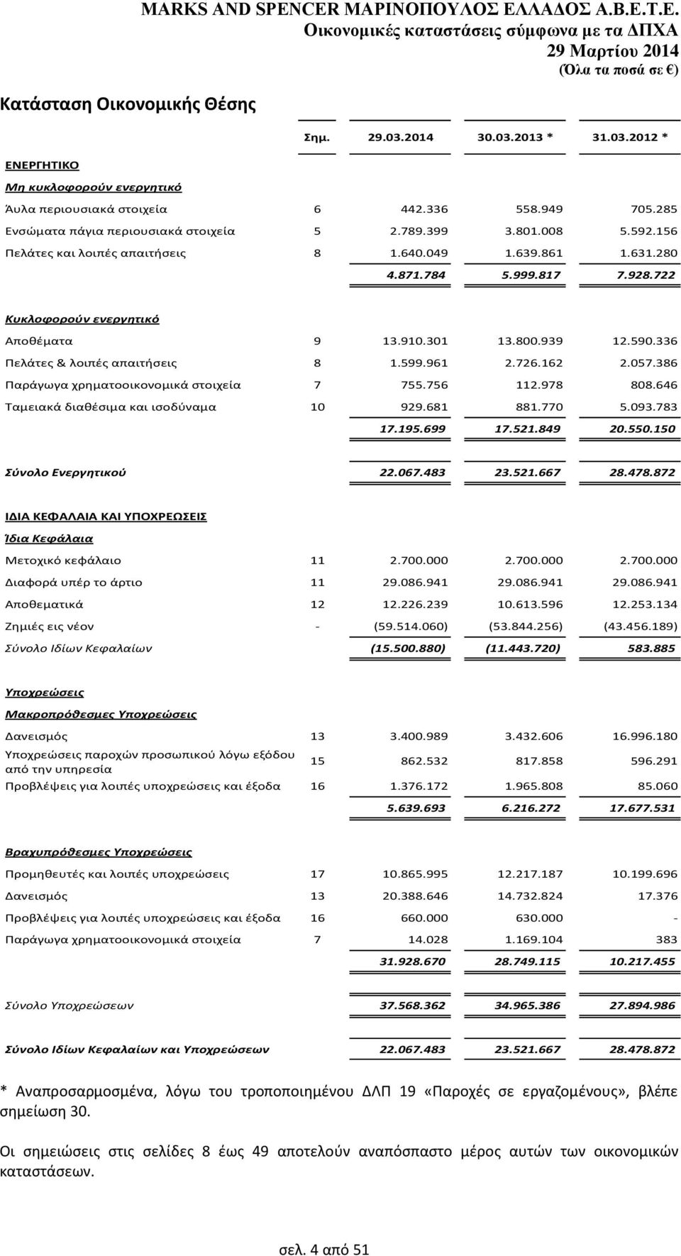 722 Κυκλοφοροφν ενεργθτικό Αποκζματα 9 13.910.301 13.800.939 12.590.336 Ρελάτεσ & λοιπζσ απαιτιςεισ 8 1.599.961 2.726.162 2.057.386 Ραράγωγα χρθματοοικονομικά ςτοιχεία 7 755.756 112.978 808.