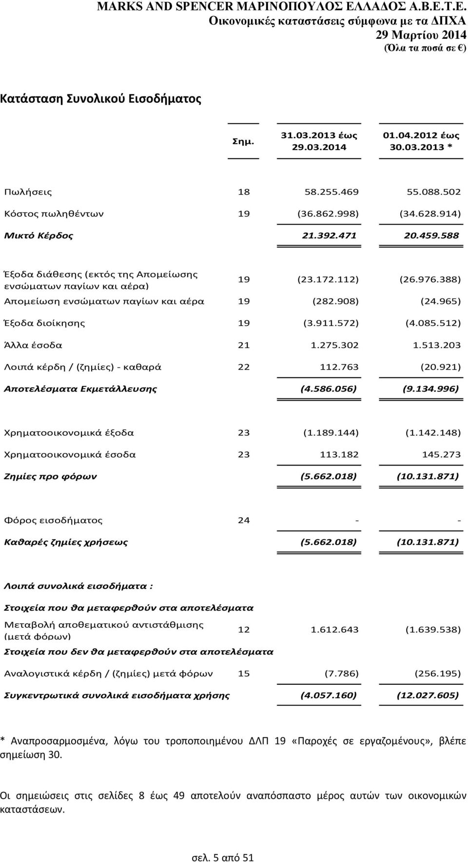 512) Άλλα ζςοδα 21 1.275.302 1.513.203 Λοιπά κζρδθ / (ηθμίεσ) - κακαρά 22 112.763 (20.921) Αποτελζςματα Εκμετάλλευςθσ (4.586.056) (9.134.996) Χρθματοοικονομικά ζξοδα 23 (1.189.144) (1.142.