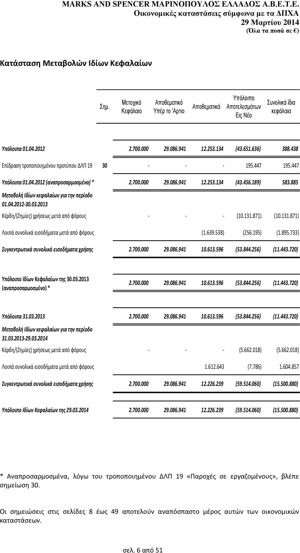 885 Μεταβολι Ιδίων κεφαλαίων για τθν περίοδο 01.04.2012-30.03.2013 Κζρδθ/(Ηθμίεσ) χριςεωσ μετά από φόρουσ - - - (10.131.871) (10.131.871) Λοιπά ςυνολικά ειςοδιματα μετά από φόρουσ (1.639.538) (256.