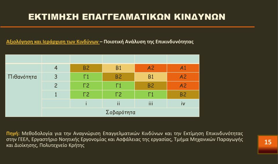 Πηγή: Μεθοδολογία για την Αναγνώριση Επαγγελματικών Κινδύνων και την Εκτίμηση Επικινδυνότητας στην ΓΕΕΛ,