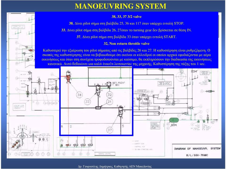 32, Non return throttle valve Καθυστερεί την εξαέρωση του pilot σήµατος από τις βαλβίδες 26 και 27. Η καθυστέρηση είναι ρυθµιζόµενη.