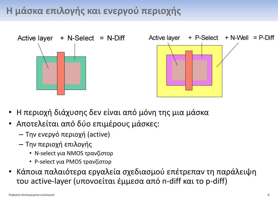 Την περιοχή επιλογής N-select για NMOS τρανζίστορ P-select για PMOS τρανζίστορ Κάποια παλαιότερα εργαλεία σχεδιασμού