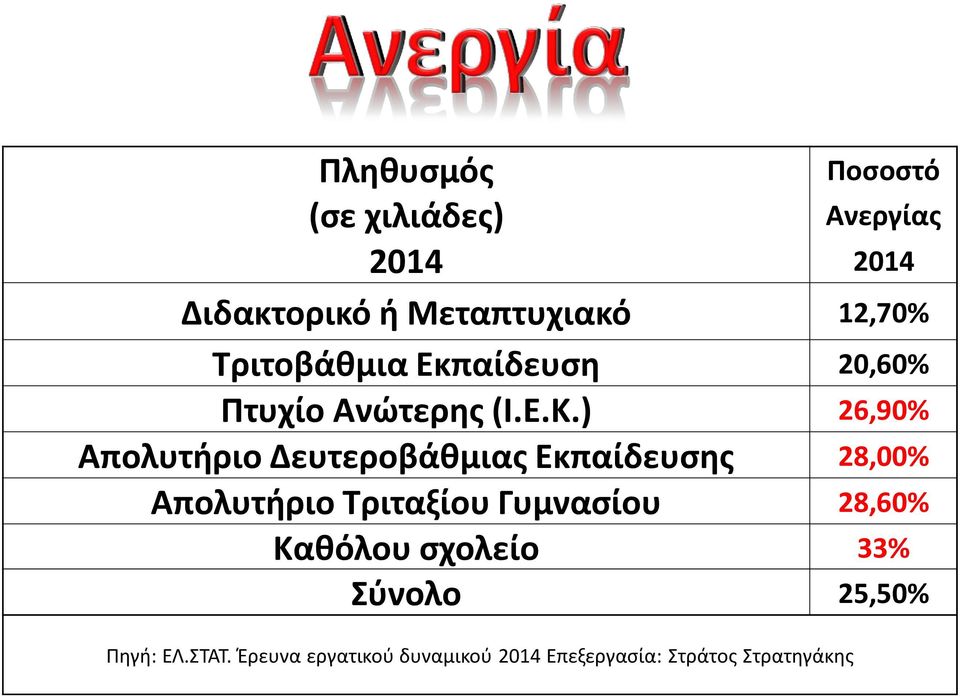 ) 26,90% Απολυτήριο Δευτεροβάθμιας Εκπαίδευσης 28,00% Απολυτήριο Τριταξίου Γυμνασίου