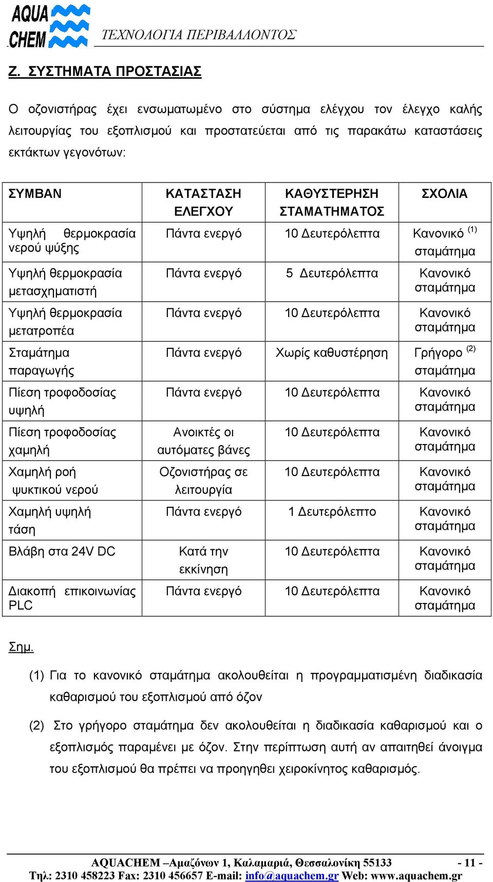 Βλάβη στα 24V DC ιακοπή επικοινωνίας PLC ΚΑΤΑΣΤΑΣΗ ΕΛΕΓΧΟΥ ΚΑΘΥΣΤΕΡΗΣΗ ΣΤΑΜΑΤΗΜΑΤΟΣ ΣΧΟΛΙΑ Πάντα ενεργό 10 ευτερόλεπτα Κανονικό (1) Πάντα ενεργό 5 ευτερόλεπτα Κανονικό Πάντα ενεργό 10 ευτερόλεπτα