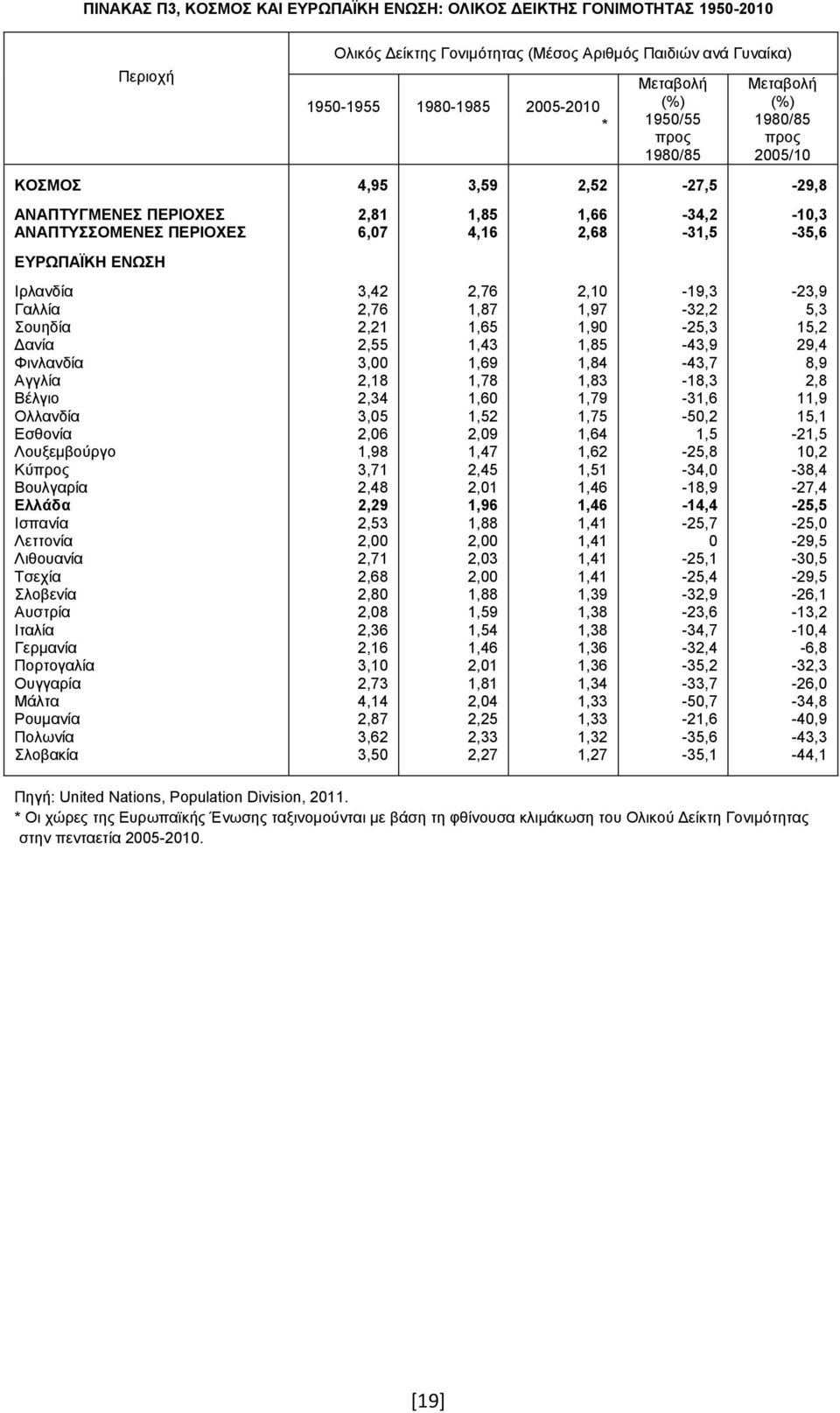 Δείκτης Γονιμότητας (Μέσος Αριθμός Παιδιών ανά Γυναίκα) 1950-1955 1980-1985 2005-2010 * 4,95 2,81 6,07 3,42 2,76 2,21 2,55 3,00 2,18 2,34 3,05 2,06 1,98 3,71 2,48 2,29 2,53 2,00 2,71 2,68 2,80 2,08