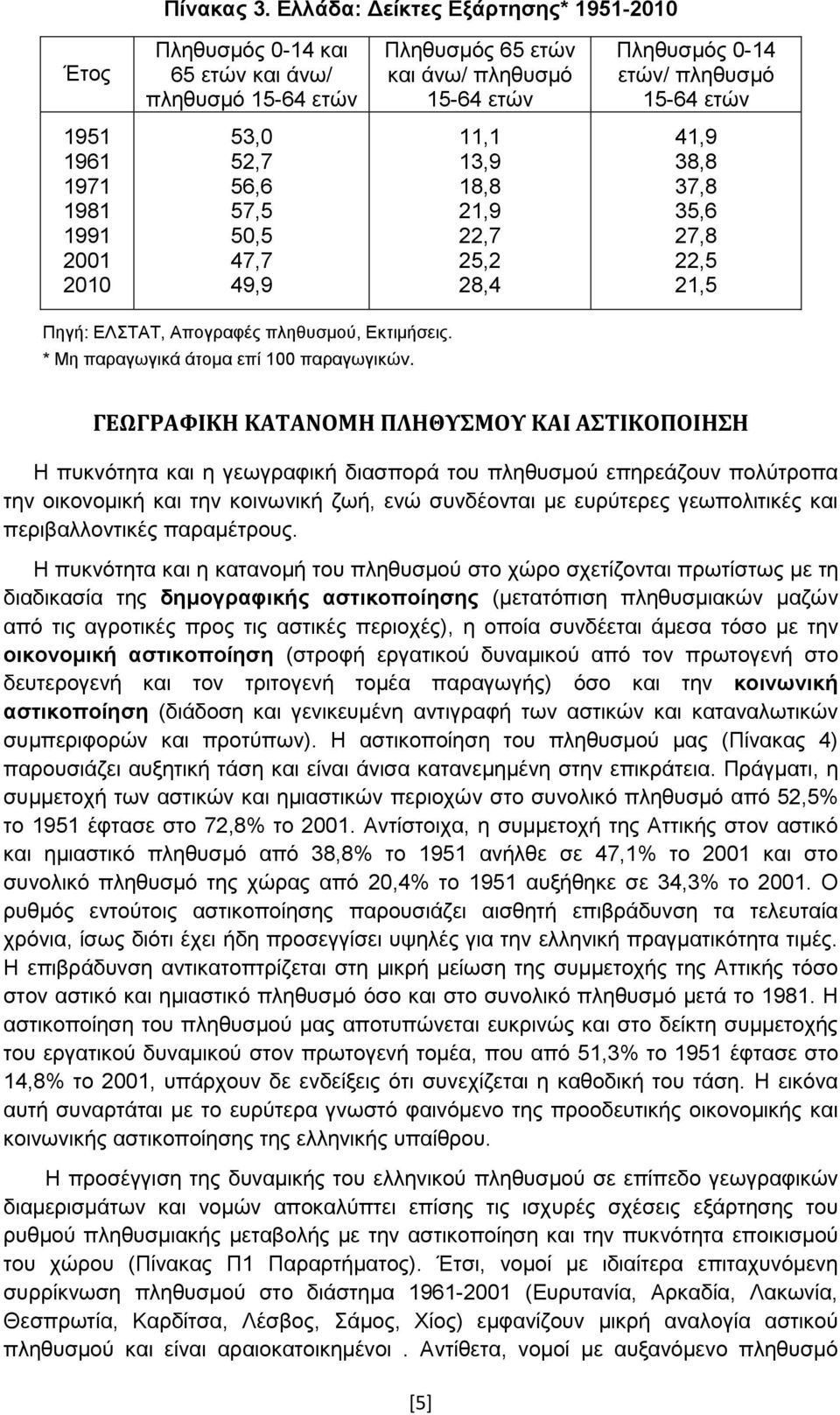 παραγωγικά άτομα επί 100 παραγωγικών ΓΕΩΓΡΑΦΙΚΗ ΚΑΤΑΝΟΜΗ ΠΛΗΘΥΣΜΟΥ ΚΑΙ ΑΣΤΙΚΟΠΟΙΗΣΗ Η πυκνότητα και η γεωγραφική διασπορά του πληθυσμού επηρεάζουν πολύτροπα την οικονομική και την κοινωνική ζωή, ενώ