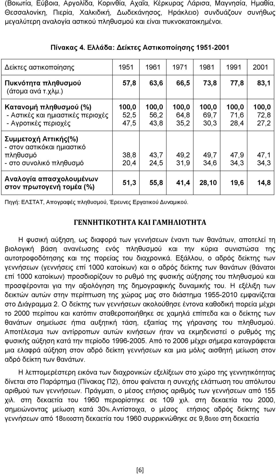 Κατανομή πληθυσμού (%) - Αστικές και ημιαστικές περιοχές - Αγροτικές περιοχές 52,5 47,5 56,2 43,8 64,8 35,2 69,7 30,3 71,6 28,4 72,8 27,2 Συμμετοχή Αττικής(%) - στον αστικόκαι ημιαστικό πληθυσμό -