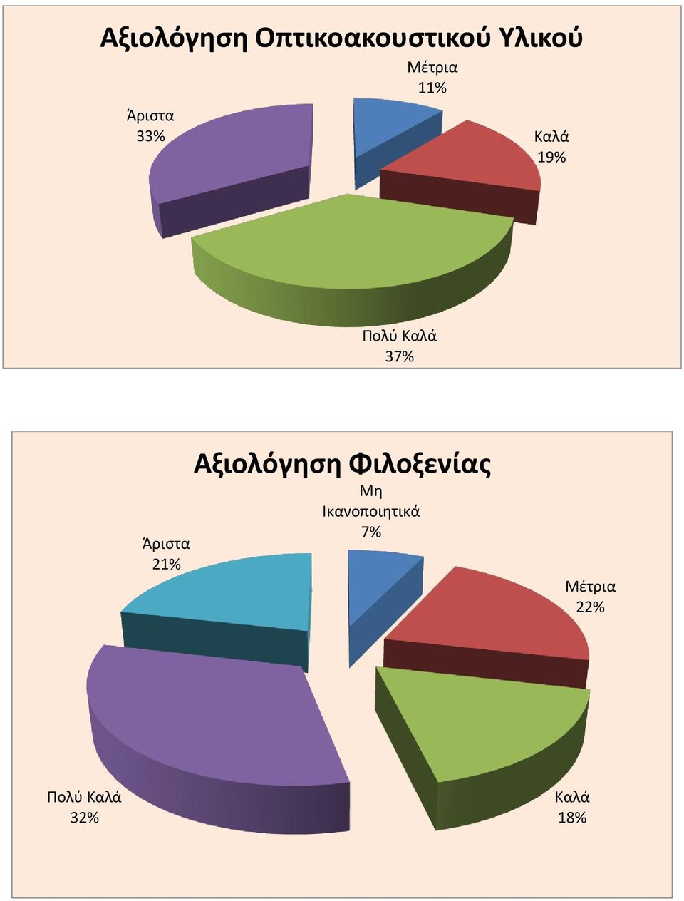 Άριστα 21% Αξιολόγηση Φιλοξενίας Μη