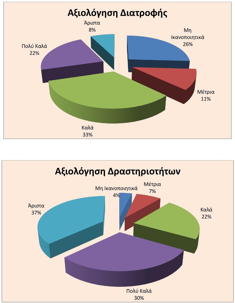 Άριστα 37% Αξιολόγηση Δραστηριοτήτων Μη