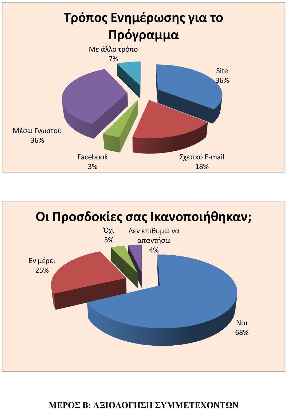 Προσδοκίες σας Ικανοποιήθηκαν; Εν μέρει 25% Όχι 3% Δεν