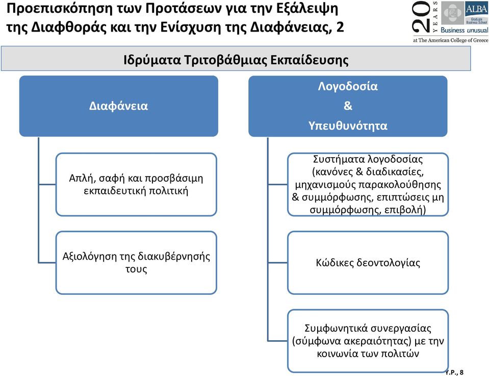 (κανόνες & διαδικασίες, μηχανισμούς παρακολούθησης & συμμόρφωσης, επιπτώσεις μη συμμόρφωσης, επιβολή) Αξιολόγηση της