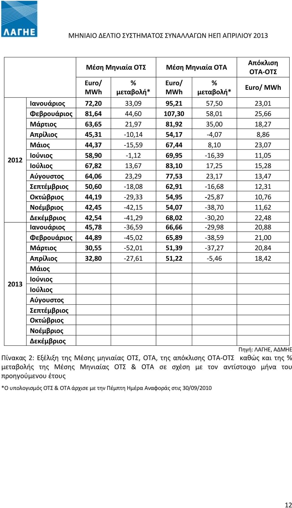 23,29 77,53 23,17 13,47 Σεπτέμβριος 50,60-18,08 62,91-16,68 12,31 Οκτώβριος 44,19-29,33 54,95-25,87 10,76 Νοέμβριος 42,45-42,15 54,07-38,70 11,62 Δεκέμβριος 42,54-41,29 68,02-30,20 22,48 Ιανουάριος