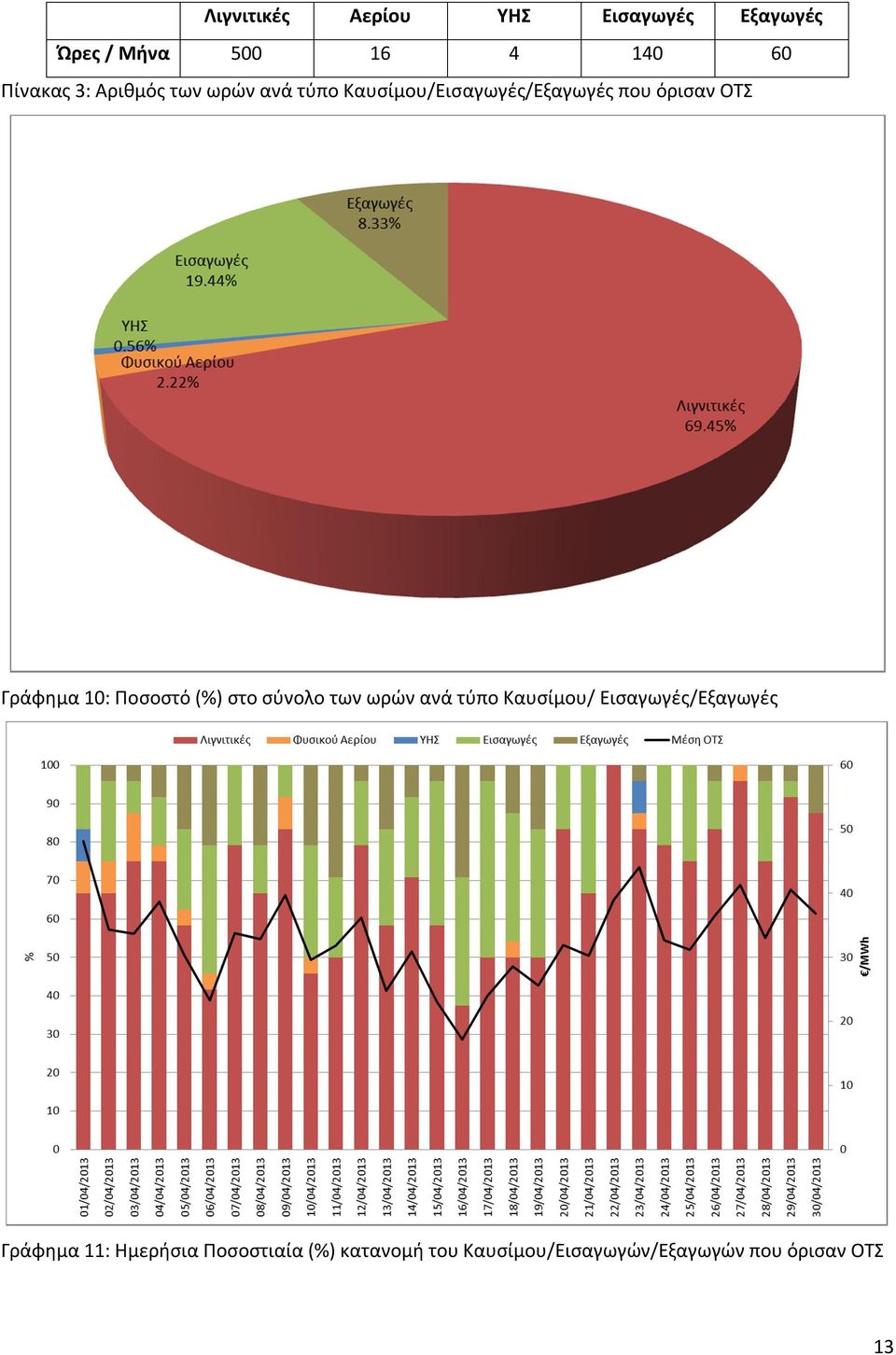 Ποσοστό (%) στο σύνολο των ωρών ανά τύπο Καυσίμου/ Εισαγωγές/Εξαγωγές Γράφημα 11: