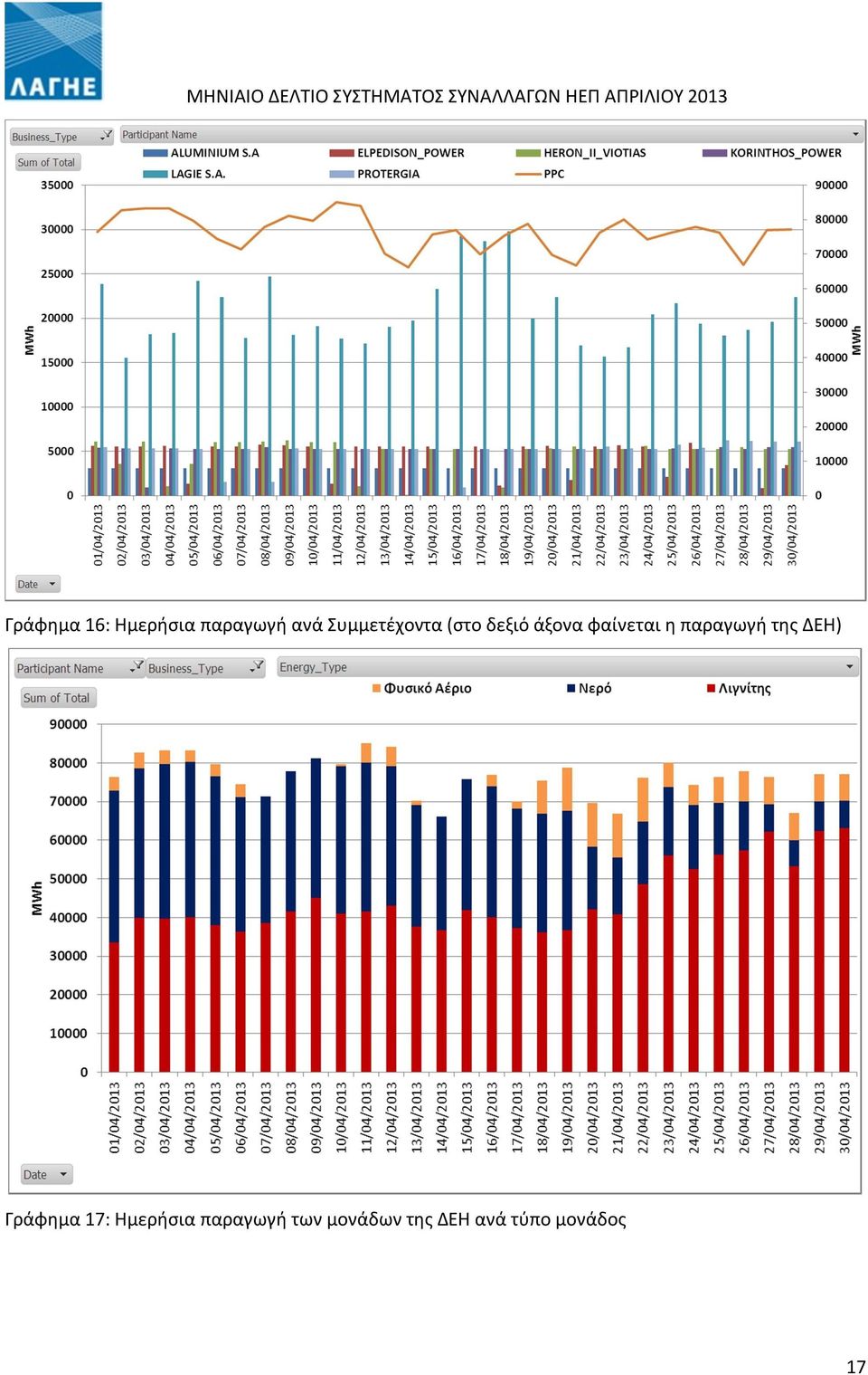 παραγωγή της ΔΕΗ) Γράφημα 17: Ημερήσια
