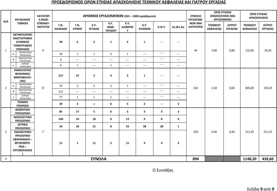 ΝΟΣΗΛΕΥΤΙΚΟ β ΠΡΟΣΩΠΙΚΟ 6 --- --- --- --- --- --- --- ΙΑΤΡΙΚΟ γ ΠΡΟΣΩΠΙΚΟ 6 1 --- 1 --- --- --- --- ΠΑΘΟΛΟΓΙΚΟ ΒΙΟΧΗΜΙΚΟ ΜΙΚΡΟΒΙΟΛΟ- 217 37 3 3 3 1 --- --- ΓΙΚΟ ΠΑΡΑΪΑΤΡΙΚΟ α ΠΡΟΣΩΠΙΚΟ 19 2 2 2 1 ---