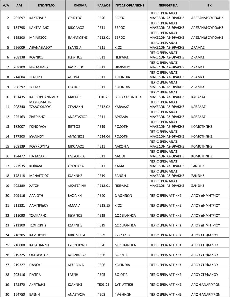 ΚΟΡΙΝΘΙΑ 10 191435 ΚΑΠΟΥΡΓΙΑΝΝΙΔΗΣ ΜΑΡΚΟΣ ΤΕ01.26 Β ΘΕΣΣΑΛΟΝΙΚΗΣ ΜΑΥΡΟΜΑΤΗ- 11 208340 ΤΣΑΛΟΥΧΙΔΟΥ ΣΤΥΛΙΑΝΗ ΠΕ12.
