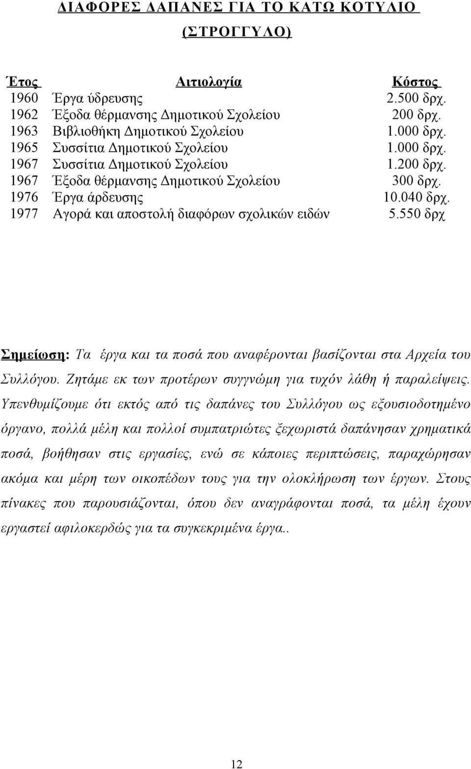 040 δρχ. 5.550 δρχ Σημείωση: Τα έργα και τα ποσά που αναφέρονται βασίζονται στα Αρχεία του Συλλόγου. Ζητάμε εκ των προτέρων συγγνώμη για τυχόν λάθη ή παραλείψεις.