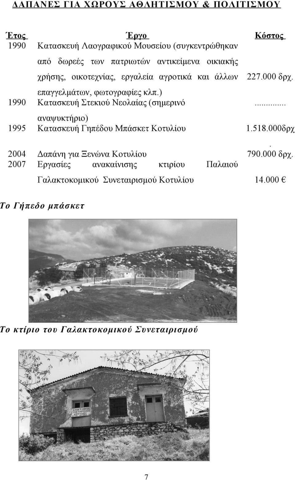 ) Κατασκευή Στεκιού Νεολαίας (σημερινό... 1995 αναψυκτήριο) Κατασκευή Γηπέδου Μπάσκετ Κοτυλίου 1.518.