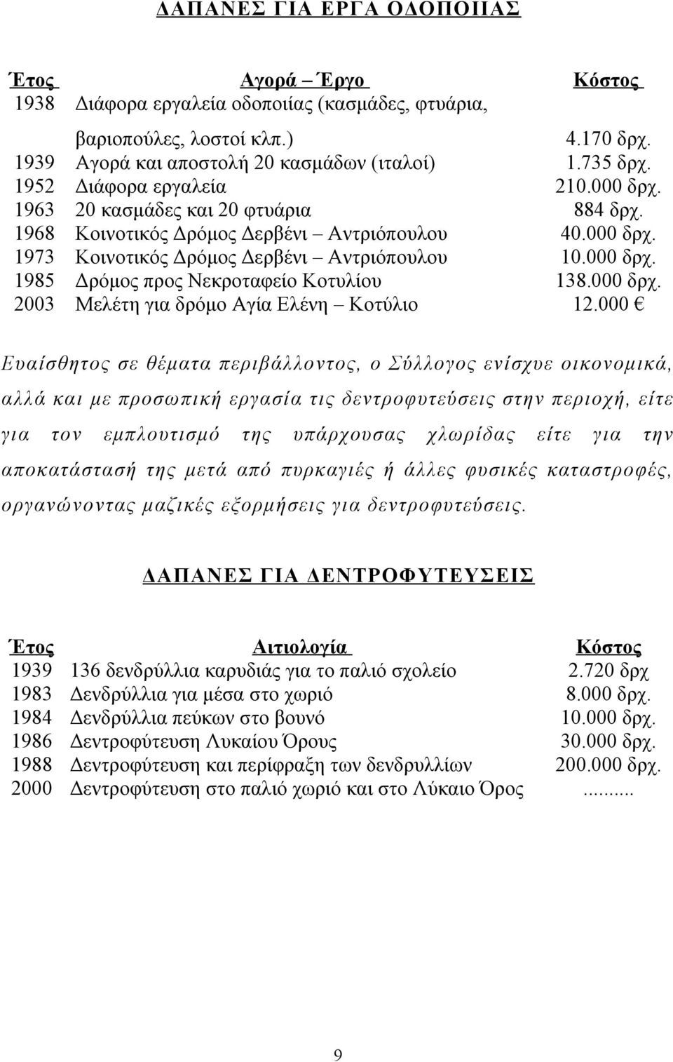 Μελέτη για δρόμο Αγία Ελένη Κοτύλιο 4.170 δρχ. 1.735 δρχ. 210.000 δρχ. 884 δρχ. 40.000 δρχ. 10.000 δρχ. 138.000 δρχ. 12.
