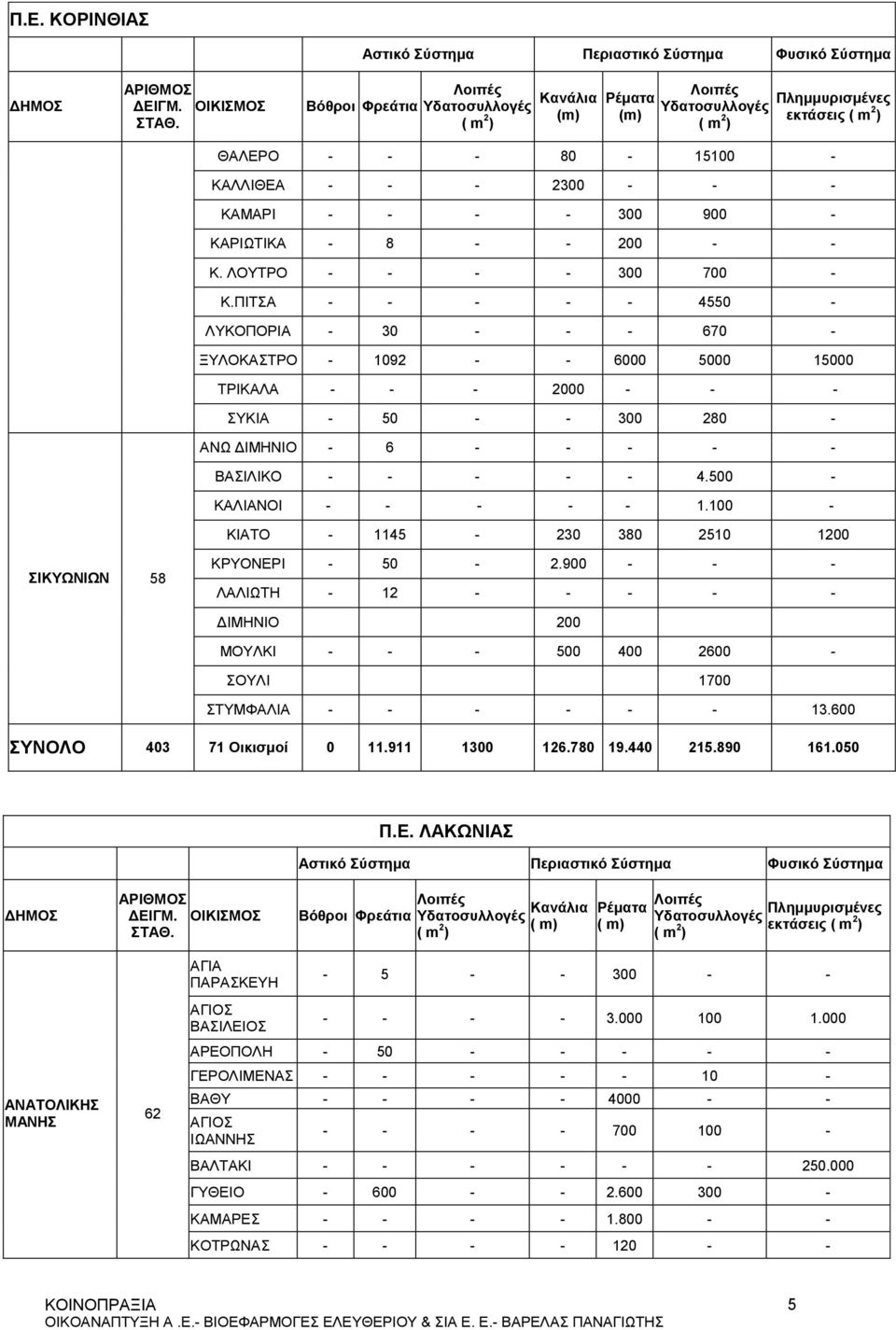 - ΚΑΛΛΙΘΕΑ - - - 2300 - - - ΚΑΜΑΡΙ - - - - 300 900 - ΚΑΡΙΩΤΙΚΑ - 8 - - 200 - - Κ. ΛΟΥΤΡΟ - - - - 300 700 - Κ.
