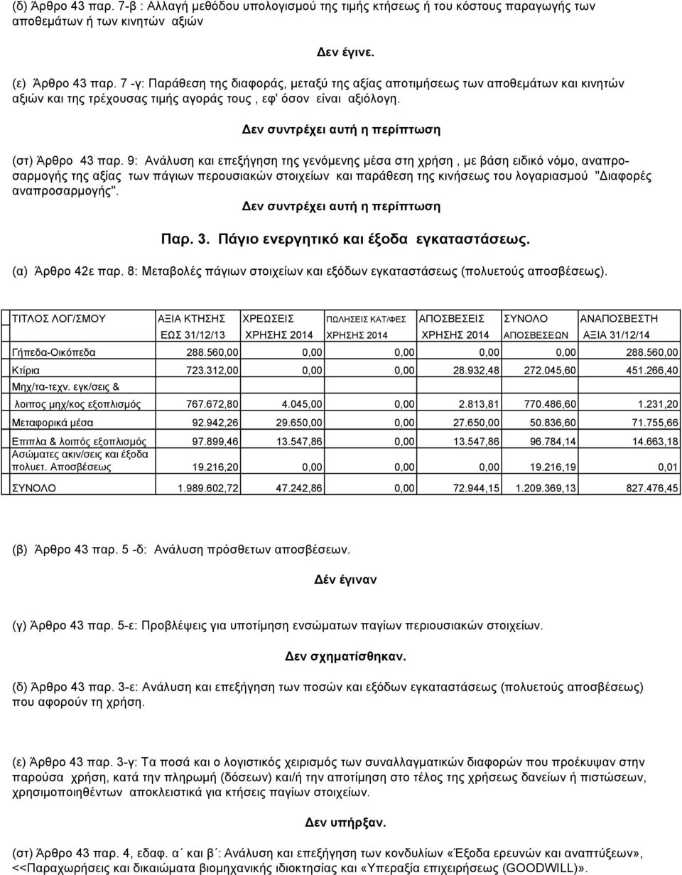 Δεν συντρέχει αυτή η περίπτωση (στ) Άρθρο 43 παρ.