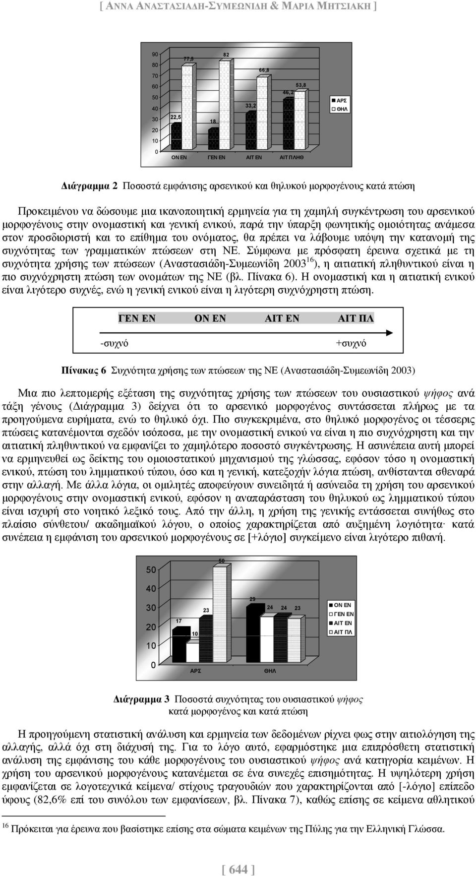 ομοιότητας ανάμεσα στον προσδιοριστή και το επίθημα του ονόματος, θα πρέπει να λάβουμε υπόψη την κατανομή της συχνότητας των γραμματικών πτώσεων στη ΝΕ.
