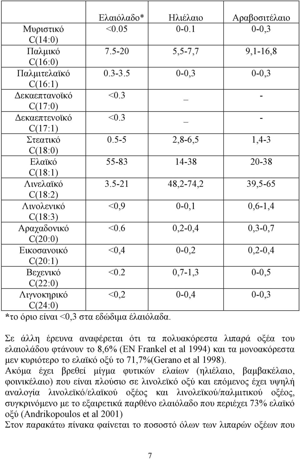 6 0,2-0,4 0,3-0,7 C(20:0) Εικοσανοικό <0,4 0-0,2 0,2-0,4 C(20:1) Βεχενικό <0.2 0,7-1,3 0-0,5 C(22:0) Λιγνοκηρικό <0,2 0-0,4 0-0,3 C(24:0) *το όριο είναι <0,3 στα εδώδιµα έλαιόλαδα.