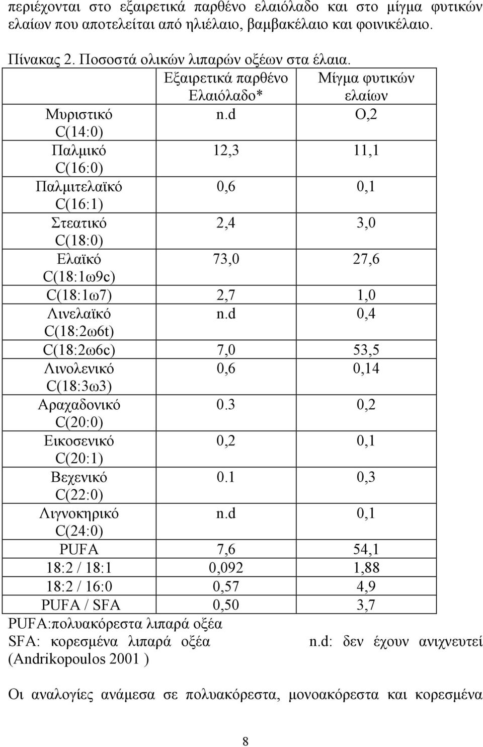d O,2 C(14:0) Παλµικό 12,3 11,1 C(16:0) Παλµιτελαϊκό 0,6 0,1 C(16:1) Στεατικό 2,4 3,0 C(18:0) Ελαϊκό 73,0 27,6 C(18:1ω9c) C(18:1ω7) 2,7 1,0 Λινελαϊκό n.
